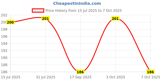 flipkart.com auralife Lumiedge Skin Brightening Serum Sheet Mask Face Shaping Mask auralife Price History Graph from 15 Jul 2025 to 7 Oct 2025