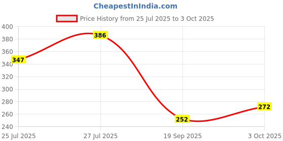 flipkart.com auranest Fibre Adults Washable Window Mosquito Net Pre Stiched with Adhesive Hook & Loop Tape Mosquito Net auranest Price History Graph from 25 Jul 2025 to 3 Oct 2025