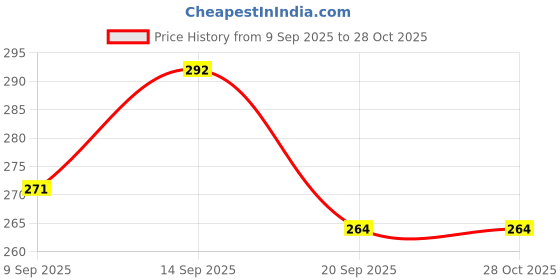 flipkart.com auraskin 15 Nail Art Brushes, 5 Dotting Tools, 12 Striping Tape Rolls (Wood) auraskin Price History Graph from 9 Sep 2025 to 27 Oct 2025