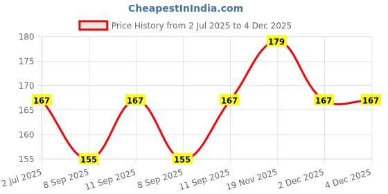 flipkart.com AuraSkin 2pcs Nylon Mini colored lanyard finger anti lost mobilephone String Short Grip Strap Price History Graph from 2 Jul 2025 to 2 Dec 2025