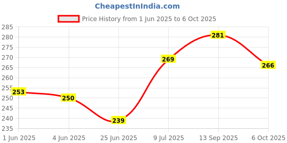 flipkart.com auraskin Unique Design New Innovation Double Edge Chrome, Safety Men Razor Hair Remover Model No.1800 , Closed Comb, for New & Experienced Shavers Engineered to Provide a Smooth Shave, Men auraskin Price History Graph from 1 Jun 2025 to 6 Oct 2025