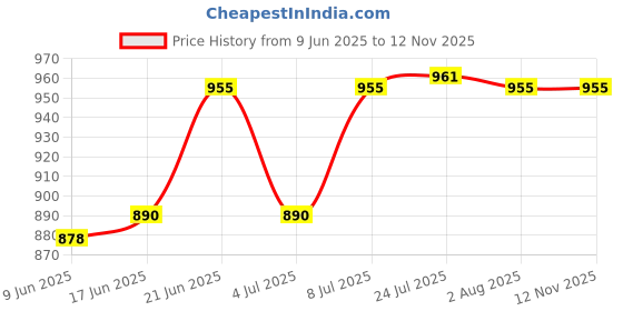flipkart.com aura tech 0-400 bar pressure gauge AURATECH 0-400 BAR & 0-5800 PSI PRESSURE GAUGE 63MM DIAL 1/4'' BSP CONNECTION Dial Indicator aura tech 0-400 bar pressure gauge Price History Graph from 9 Jun 2025 to 11 Nov 2025