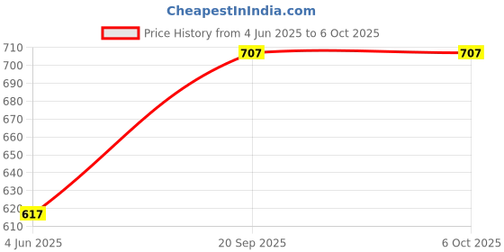 flipkart.com auratech instrumentation Auratech140 Dial Indicator auratech instrumentation Price History Graph from 4 Jun 2025 to 6 Oct 2025