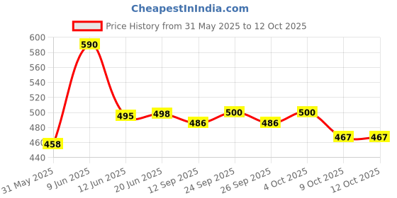 flipkart.com auratech T10 Ultra2 smartwatch with calling Hybrid Smartwatch Watch- For Men & Women T10 ultra22 auratech Price History Graph from 31 May 2025 to 12 Oct 2025