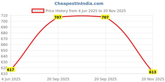 flipkart.com auratech instrumentation Auratech140 Dial Indicator auratech instrumentation Price History Graph from 4 Jun 2025 to 20 Nov 2025