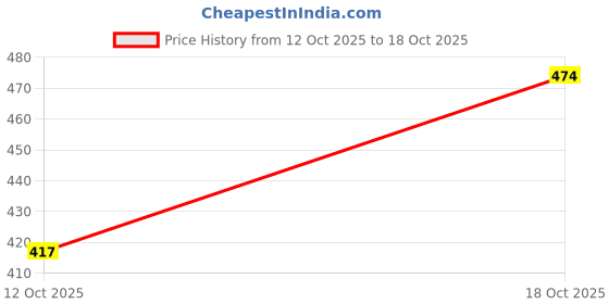 flipkart.com aurawater NEXUS RO Filter Set–Sediment+Pre-Carbon Cartrdge For RO Water Purifier_15 Solid Filter Cartridge aurawater Price History Graph from 12 Oct 2025 to 18 Oct 2025
