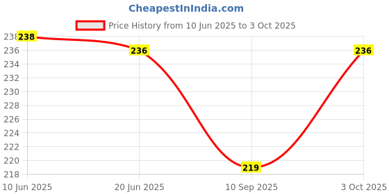 flipkart.com aurazen Analog Circuit Tester aurazen Price History Graph from 10 Jun 2025 to 3 Oct 2025