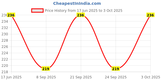 flipkart.com aurazen Analog Circuit Tester aurazen Price History Graph from 17 Jun 2025 to 3 Oct 2025