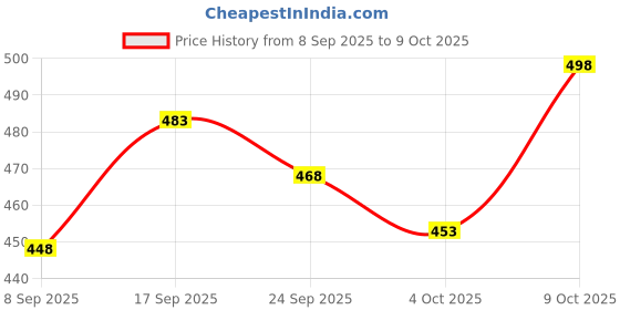 flipkart.com aurbhi Men Viscose Rayon Kurti Pant Dupatta Set aurbhi Price History Graph from 8 Sep 2025 to 9 Oct 2025