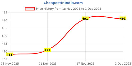 flipkart.com aurbhi Men Viscose Rayon Kurti Pant Dupatta Set aurbhi Price History Graph from 18 Nov 2025 to 30 Nov 2025