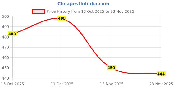 flipkart.com aurbhi Men Viscose Rayon Kurti Pant Dupatta Set aurbhi Price History Graph from 13 Oct 2025 to 23 Nov 2025