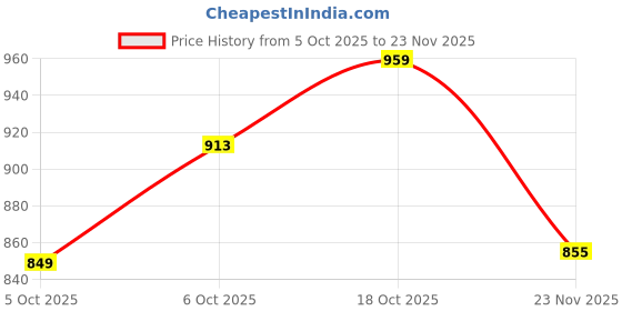 flipkart.com aurecis 300 LEDs 5 m Multicolor Color Changing, Flickering, Steady Strip Rice Lights aurecis Price History Graph from 5 Oct 2025 to 23 Nov 2025