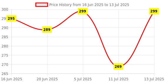 flipkart.com Aurecis Lights and Decor SP621E Multipurpose Controller Price History Graph from 16 Jun 2025 to 13 Jul 2025