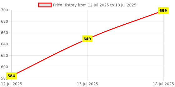 flipkart.com AURECIS WS2811 RGBIC Pixel LED Strip, 12VDC, Addressable Led,16 Million Colour (5 Meter) Light Strip Price History Graph from 12 Jul 2025 to 13 Jul 2025