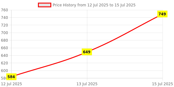 flipkart.com AURECIS WS2812 RGBIC Pixel LED Strip,5VDC, Addressable Led, 16 Million Colour(5 Meter) Light Strip Price History Graph from 12 Jul 2025 to 15 Jul 2025