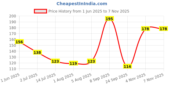 flipkart.com aurelderma Baby Shampoo (100 Ml ) aurelderma Price History Graph from 1 Jun 2025 to 7 Nov 2025