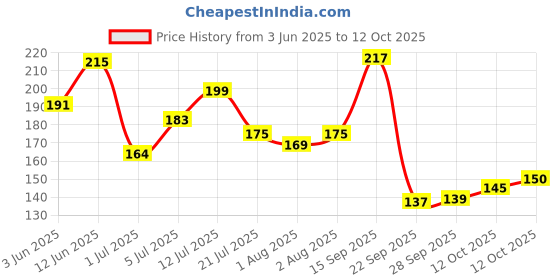 flipkart.com aurelderma By DucoSoft Baby Shampoo aurelderma Price History Graph from 3 Jun 2025 to 12 Oct 2025