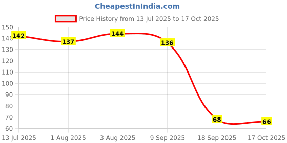 flipkart.com aurelderma by ducosoft Baby soap aurelderma Price History Graph from 13 Jul 2025 to 17 Oct 2025