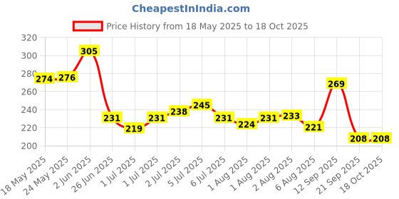flipkart.com aurelderma DUCOSOFT BABY MILK MOISTURIZING LOTION aurelderma Price History Graph from 18 May 2025 to 18 Oct 2025
