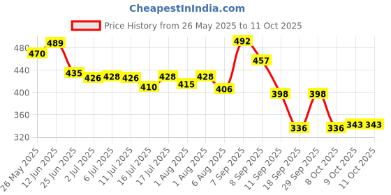 flipkart.com aurelderma DUCOSOFT BABY MILK MOISTURIZING LOTION 100ML (PACK OF 2 ) aurelderma Price History Graph from 26 May 2025 to 11 Oct 2025