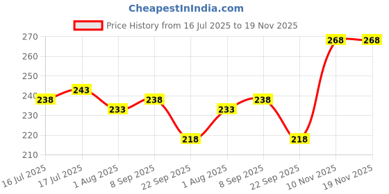 flipkart.com aurelderma ELAVEL GEL aurelderma Price History Graph from 16 Jul 2025 to 18 Nov 2025