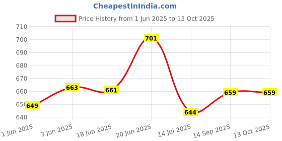 flipkart.com aurelderma LUMIEDGE-UE UNDER EYE CREAM GEL 20ML (PACK OF 2) aurelderma Price History Graph from 1 Jun 2025 to 12 Oct 2025