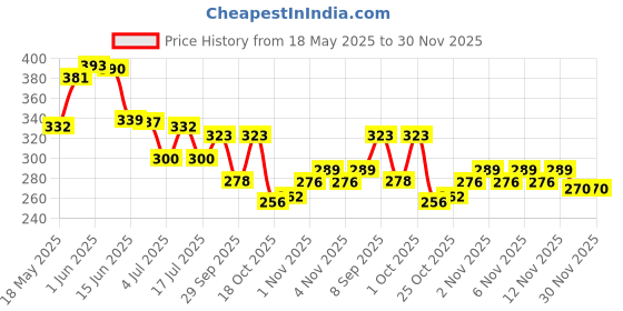 flipkart.com aurelderma Lumiedge-UE Under Eye Gel aurelderma Price History Graph from 18 May 2025 to 30 Nov 2025