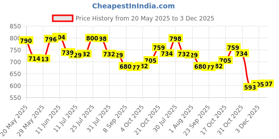 flipkart.com aurelderma Lumiedge-UE Under Eye Gel PACK 2 aurelderma Price History Graph from 20 May 2025 to 3 Dec 2025