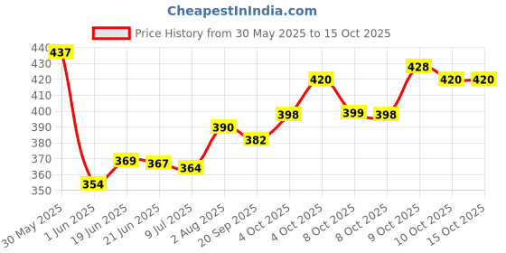 flipkart.com aurelderma Lumiedge Under Eye Gel aurelderma Price History Graph from 30 May 2025 to 14 Oct 2025