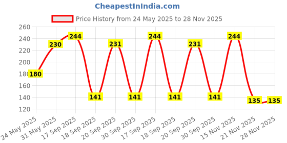 flipkart.com aurelderma RASH X MOISTURISING NAPPY RASH CREAM aurelderma Price History Graph from 24 May 2025 to 28 Nov 2025