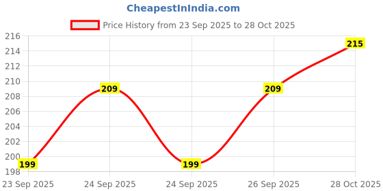 flipkart.com aurelderma RENSA SOAP aurelderma Price History Graph from 23 Sep 2025 to 28 Oct 2025