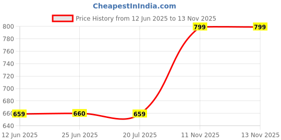 flipkart.com aurelia Cotton Blend Solid Patiala aurelia Price History Graph from 12 Jun 2025 to 13 Nov 2025