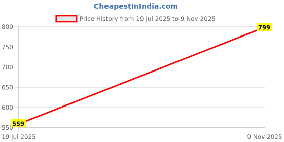 flipkart.com aurelia Cotton Blend Solid Patiala aurelia Price History Graph from 19 Jul 2025 to 9 Nov 2025