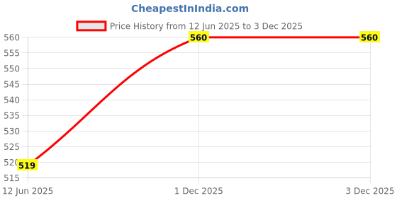 flipkart.com aurelia Cotton Blend Solid Patiala aurelia Price History Graph from 12 Jun 2025 to 3 Dec 2025