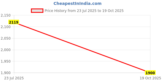 flipkart.com aurelia Printed Women Jumpsuit aurelia Price History Graph from 23 Jul 2025 to 19 Oct 2025