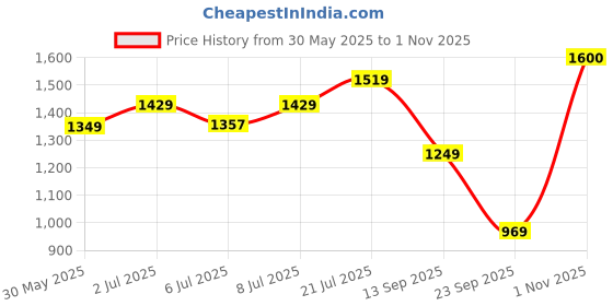 flipkart.com aurelia Women Fit and Flare Multicolor Ankle Length Dress aurelia Price History Graph from 30 May 2025 to 1 Nov 2025