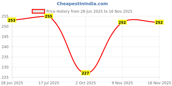 flipkart.com aurelio marco Supersoft 11'' Inch Orange GANESHA Soft Toy - 16 cm aurelio marco Price History Graph from 28 Jun 2025 to 15 Nov 2025