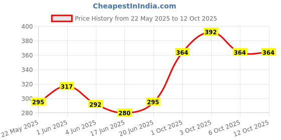 flipkart.com aurelio marco Supersoft 14'' Inch Lord Krishna Soft Toy - 13 cm aurelio marco Price History Graph from 22 May 2025 to 12 Oct 2025