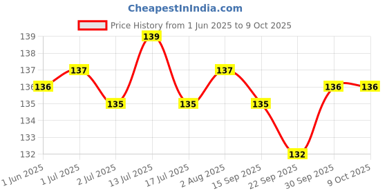 flipkart.com aureum Hand Band with Adjustable Size Strap & Thumb Loop for Gym, Power Lifting Men & Women Wrist Band aureum Price History Graph from 1 Jun 2025 to 8 Oct 2025