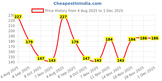 flipkart.com aurevia Kitchen Sink, Basin Stainless Steel Push Down Strainer aurevia Price History Graph from 4 Aug 2025 to 1 Dec 2025