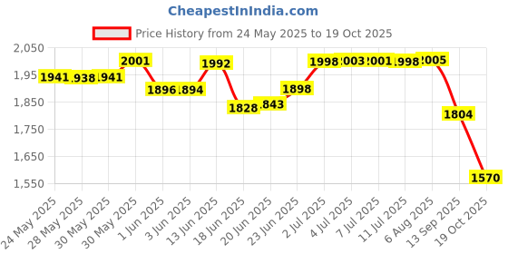 flipkart.com auric Effervescent TABS Liver_120 auric Price History Graph from 24 May 2025 to 19 Oct 2025