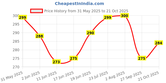 flipkart.com auric Get Slim Effervescent | Weight Management | Fat Burner auric Price History Graph from 31 May 2025 to 21 Oct 2025