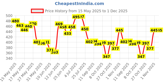 flipkart.com auric Liver Detox Effervescent with 10 Super Ayurvedic Herbs auric Price History Graph from 15 May 2025 to 30 Nov 2025