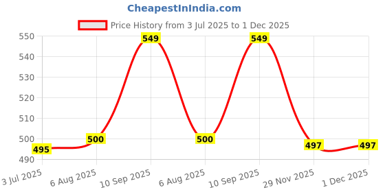 flipkart.com auric Lung Detox Supplement With Natural Blend of NAC and Herbs auric Price History Graph from 3 Jul 2025 to 1 Dec 2025