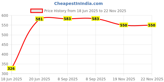 flipkart.com aurion Double Faced Magnetic 38.1 cm Dart Board aurion Price History Graph from 18 Jun 2025 to 22 Nov 2025