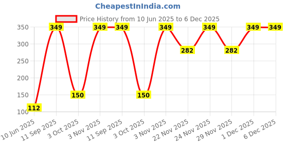 flipkart.com aurion Home Gym Dumbbells With Accessories -combo1 Fitness Accessory Kit Kit aurion Price History Graph from 10 Jun 2025 to 6 Dec 2025