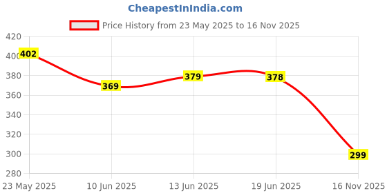 flipkart.com auriprx fashion Printed Viscose Rayon Stitched Anarkali Gown auriprx fashion Price History Graph from 23 May 2025 to 16 Nov 2025