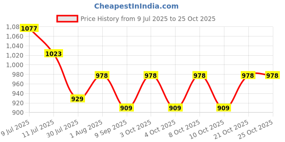 flipkart.com pride Auris Surface Track Light | White Body | 12W | (White) Ceiling Lights Lamp Shade pride Price History Graph from 9 Jul 2025 to 24 Oct 2025