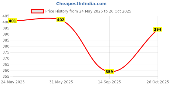flipkart.com aurish Women Flats Sandal aurish Price History Graph from 24 May 2025 to 26 Oct 2025