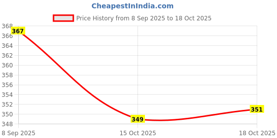 flipkart.com aurka 12 Inch Melamine Plate For Daily Use Microwave Safe Dinner Plate aurka Price History Graph from 8 Sep 2025 to 18 Oct 2025